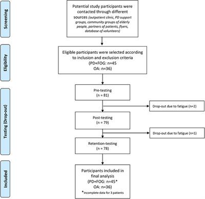 Short-Term Effects of Single-Session Split-Belt Treadmill Training on Dual-Task Performance in Parkinson's Disease and Healthy Elderly